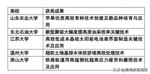 獲得2020年國家科學技術獎勵的雙非高校有哪些? 獲得2020年國家科學技術獎勵的雙非高校有哪些?