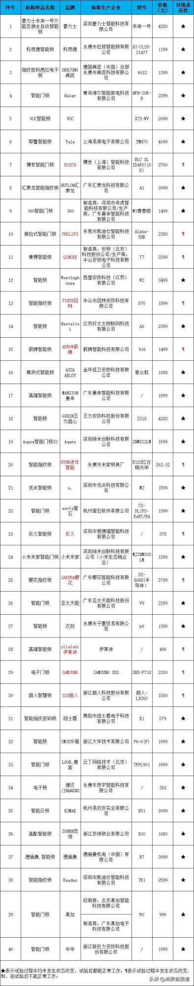 40款智慧門鎖測試:三星、箭牌、360、耶魯等或存安全隱患 40款智慧門鎖測試:三星、箭牌、360、耶魯等或存安全隱患