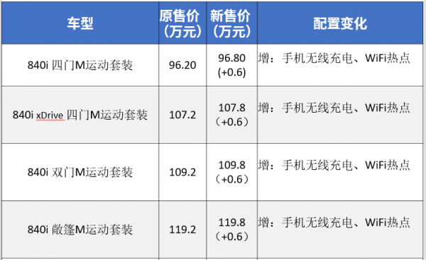 寶馬多款新車增價增配！3系增價減配？