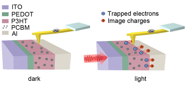 科研人員解析薄膜光電探測器倍增機理