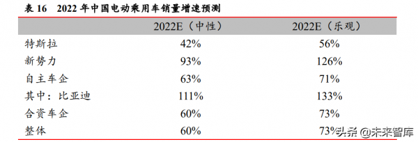 新能源汽車行業2022年投資策略:從全面開花到聚焦結構亮點 新能源汽車行業2022年投資策略:從全面開花到聚焦結構亮點