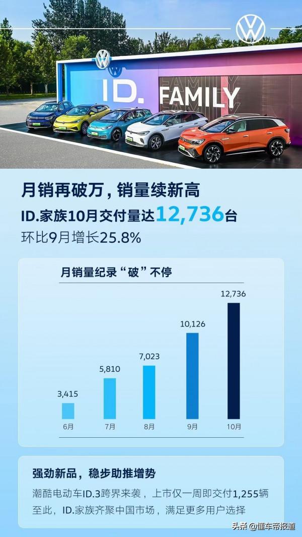 數讀|上海人才是大眾“真愛粉”?ID.家族最新上險量出爐 數讀|上海人才是大眾“真愛粉”?ID.家族最新上險量出爐