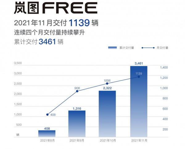 11月嵐圖FREE交付1139輛,2022年或將迎來提速期 11月嵐圖FREE交付1139輛,2022年或將迎來提速期