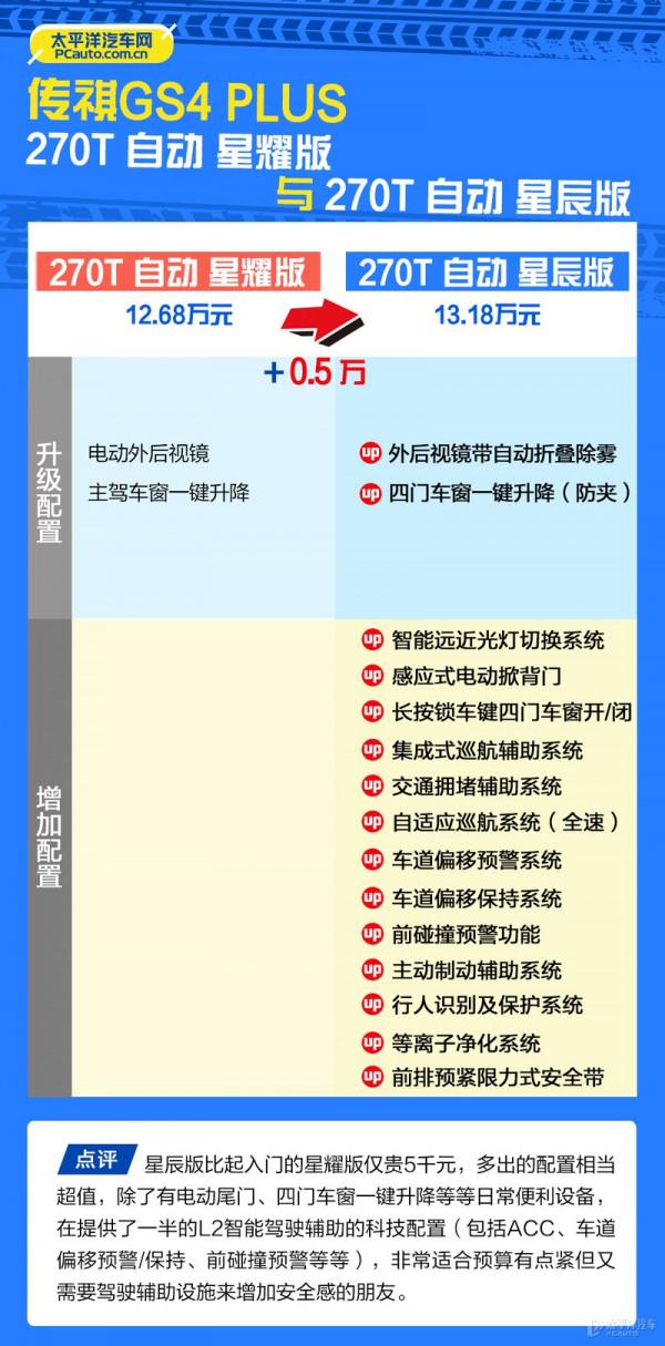 傳祺GS4 PLUS怎麼選?推薦390T自動星雲版 傳祺GS4 PLUS怎麼選?推薦390T自動星雲版