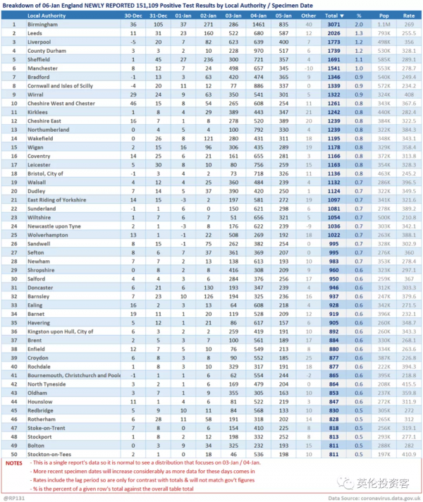 疫情見頂，倫敦新冠住院連續4天下降！英鎊漲至近2個月高位