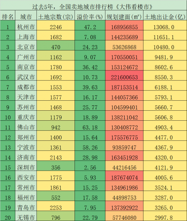 5年賣地最高1.3萬億！中國那些城市會是2022年熱點？
