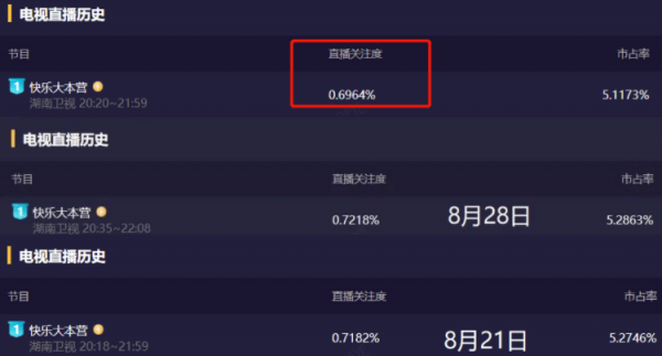 謝娜迴歸反而趕客？《快本》收視高峰不在她，一開口七成觀眾換臺