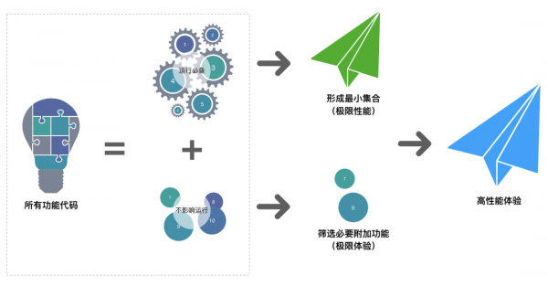 三年磨一劍,高德地圖體驗最佳化總結 三年磨一劍,高德地圖體驗最佳化總結