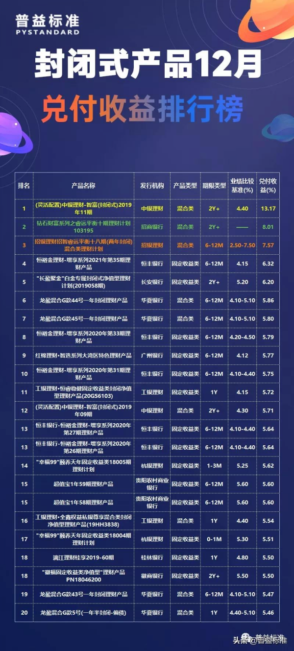理財產品12月兌付收益榜：股份行表現亮眼，看誰一馬當先？