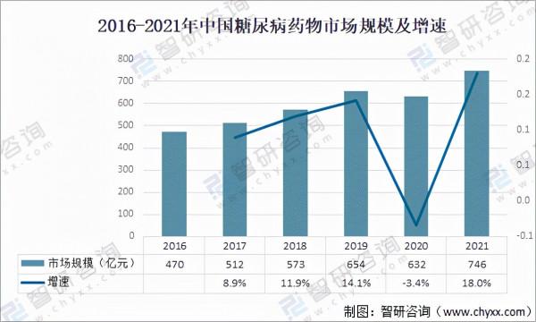 2021年中國糖尿病人數量及主要龍頭企業藥物情況分析「圖」