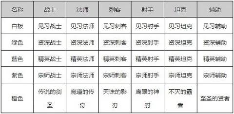 王者榮耀怎麼快速提高一個英雄的熟練度 王者榮耀怎麼快速提高一個英雄的熟練度