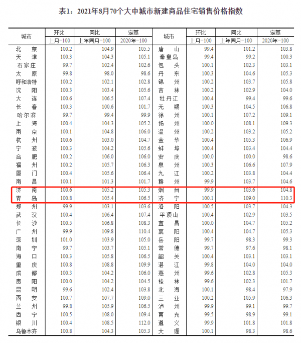剛剛！全國70城最新房價出爐！看看山東4城咋樣
