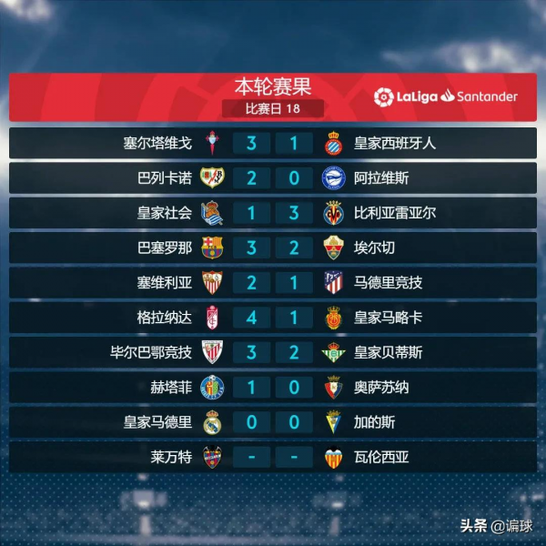 西甲第18輪 | 皇馬主場悶平終結十連勝，39歲老妖莫利納戴帽創紀錄