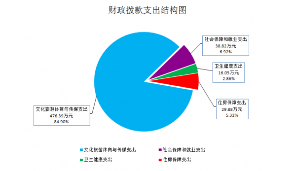 西藏自治區民族藝術研究所(藝術創作中心)2020年度部門決算 西藏自治區民族藝術研究所(藝術創作中心)2020年度部門決算