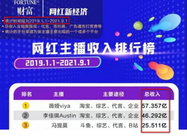 “過氣網紅”馮提莫3年能撈金25億？財富中文網闢謠：假的