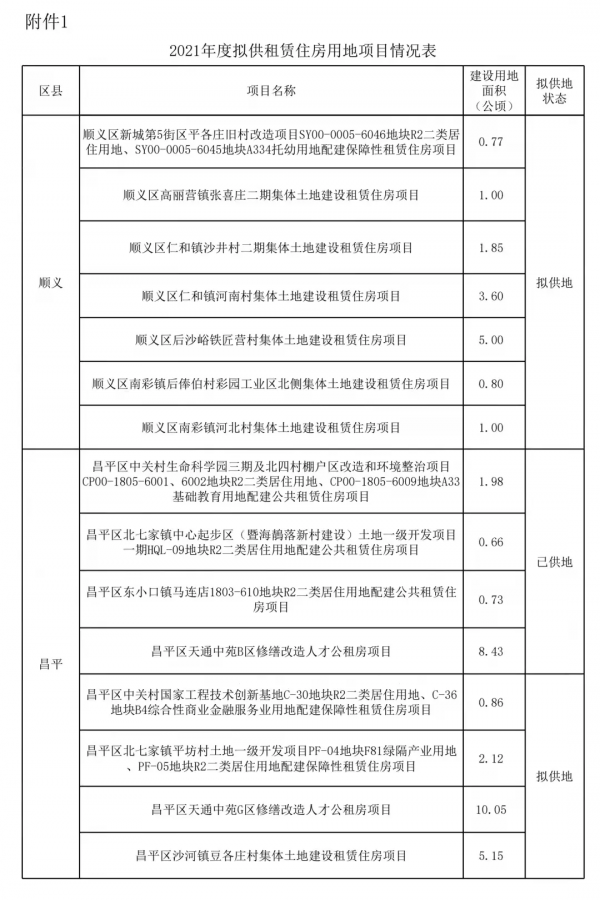北京沒房的恭喜!這些好地段將建租賃房、公租房 有沒有你家附近的 北京沒房的恭喜!這些好地段將建租賃房、公租房 有沒有你家附近的