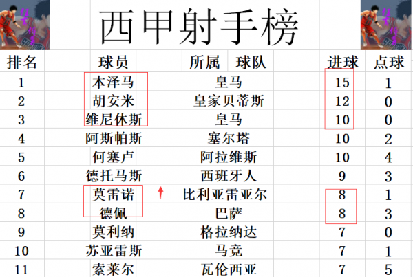西甲最新積分戰報 塞維利亞5分之差緊追皇馬 黃潛4連勝追巴薩