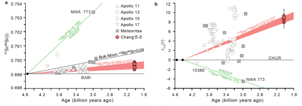 “失蹤”的克里普——月海玄武岩成因丨嫦娥五號 “失蹤”的克里普——月海玄武岩成因丨嫦娥五號