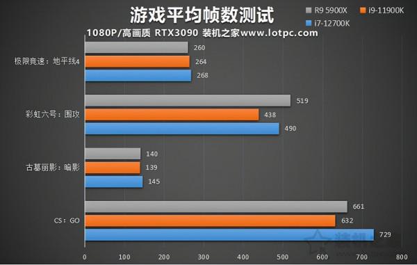 12代酷睿i7 12700K評測：與R9 5900X、i9 11900K效能對比測試