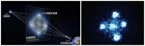 光線在經過引力透鏡時被偏折成了兩個對稱的影象