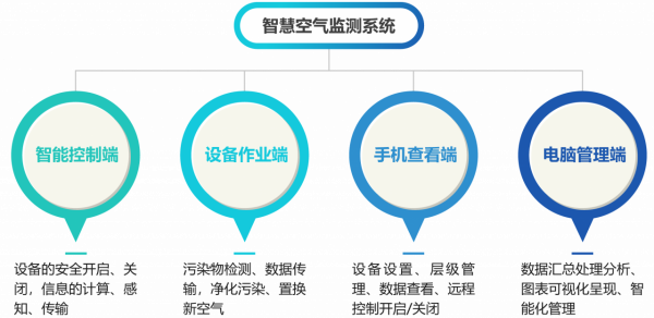 空氣監測系統是如何與控電裝置協同智聯的? 空氣監測系統是如何與控電裝置協同智聯的?