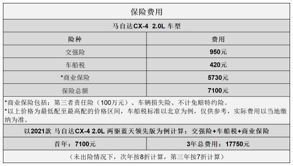 平均1.00元/km 馬自達CX-4用車成本分析 平均1.00元/km 馬自達CX-4用車成本分析