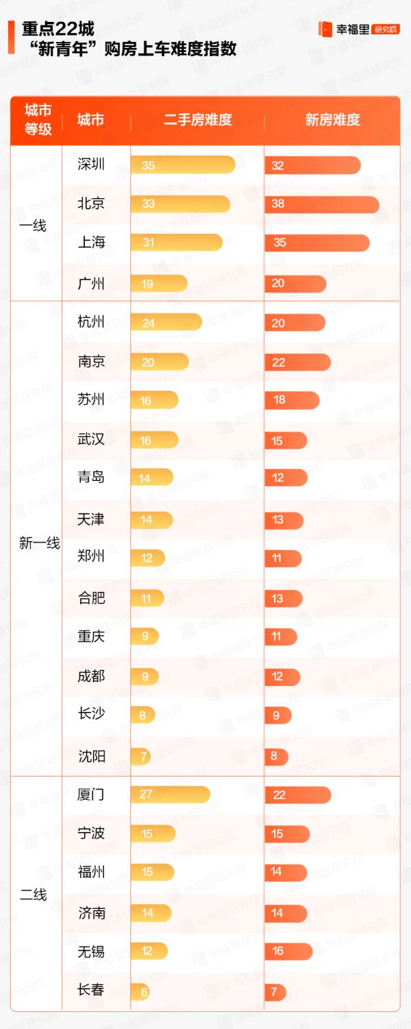 2021“新青年”購房難度指數報告，新一線城市難度相對較小