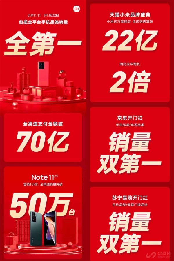 雙十一七大廠商開門紅戰報 小米支付金額破70億元,華為缺席 雙十一七大廠商開門紅戰報 小米支付金額破70億元,華為缺席