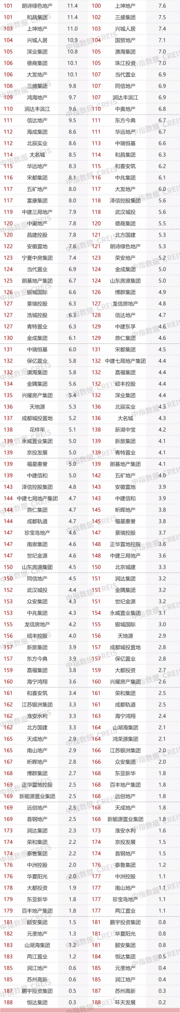 2022年1月中國房地產企業銷售業績排行榜