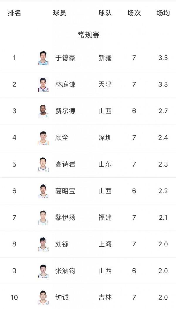 CBA常規常規賽七輪過後各項資料統計