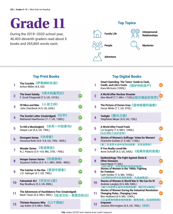 美國高中生在看什麼？這才是最熱書單
