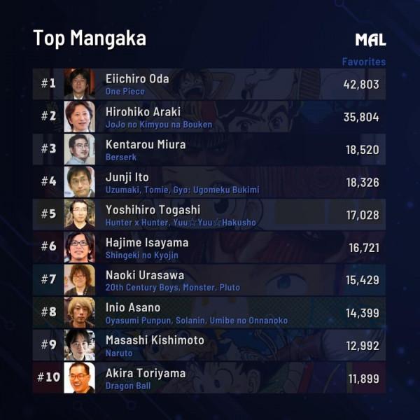 外網最受歡迎的漫畫家，熱血題材地位穩固，鳥山明才第十？