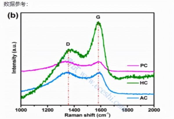 一文了解拉曼光譜測試