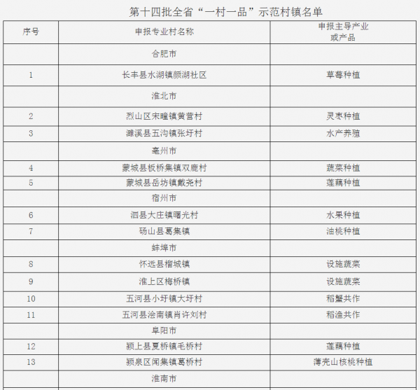 安徽擬認定41個村鎮為省級“一村一品”示範村鎮 有你家鄉嗎
