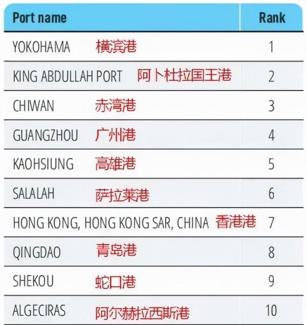 最新港口績效排名！廣州一個、深圳兩個港口進入全球TOP10