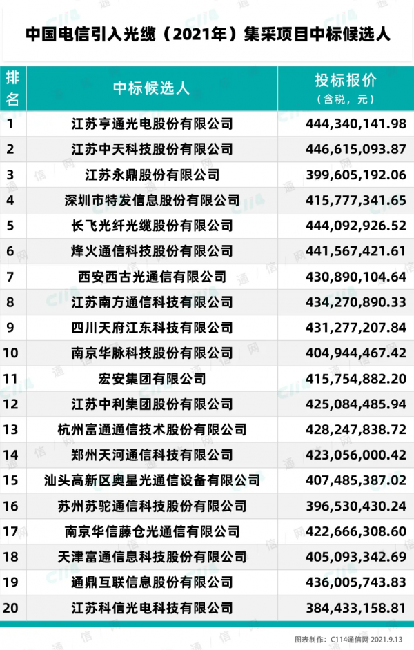 盤點運營商招標2021：無線 傳輸 裝置等年度大標全方位護航運營商