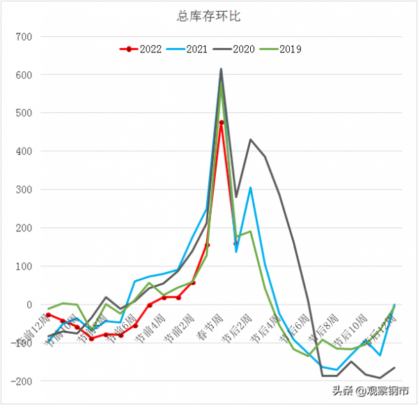 2022鋼材市場展望