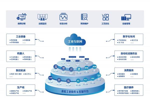 突破智慧製造發展瓶頸,山東新松打造自主可控工業軟體&;控制平臺 突破智慧製造發展瓶頸,山東新松打造自主可控工業軟體&;控制平臺
