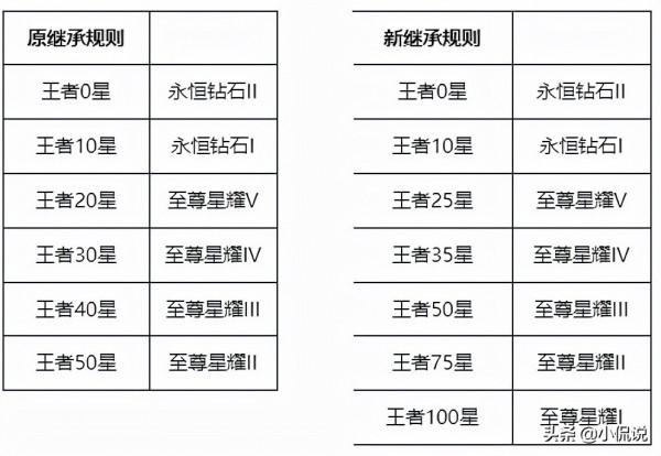 王者11.26更新:項羽、金蟬加強,斬殺史詩級加強,段位新規來襲 王者11.26更新:項羽、金蟬加強,斬殺史詩級加強,段位新規來襲
