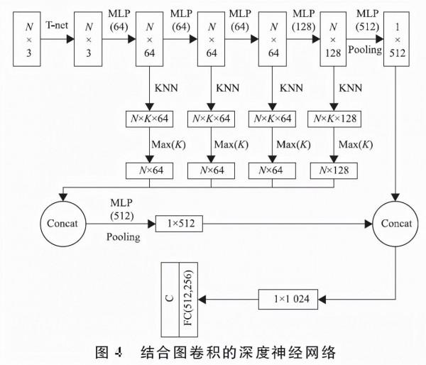 LK分享｜一種基於深度學習的點雲分類研究