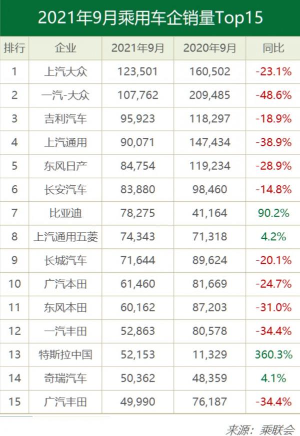9月銷量排行:吉利前三 宏光MINI EV第二,Model Y超H6奪冠 9月銷量排行:吉利前三 宏光MINI EV第二,Model Y超H6奪冠