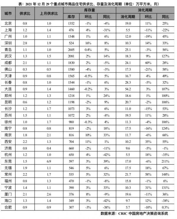 市場月報 | 12月樓、地市雖“翹尾”但顯著不及去年同期
