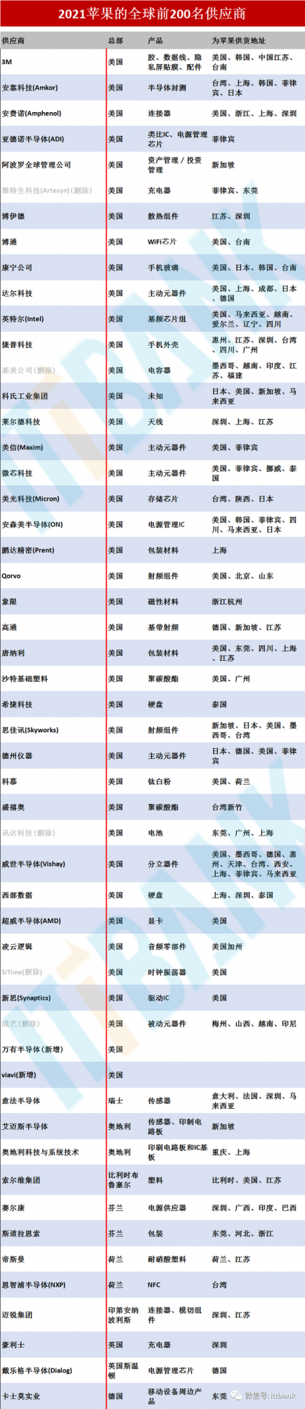 蘋果供應鏈企業動作頻繁 蘋果供應鏈企業動作頻繁