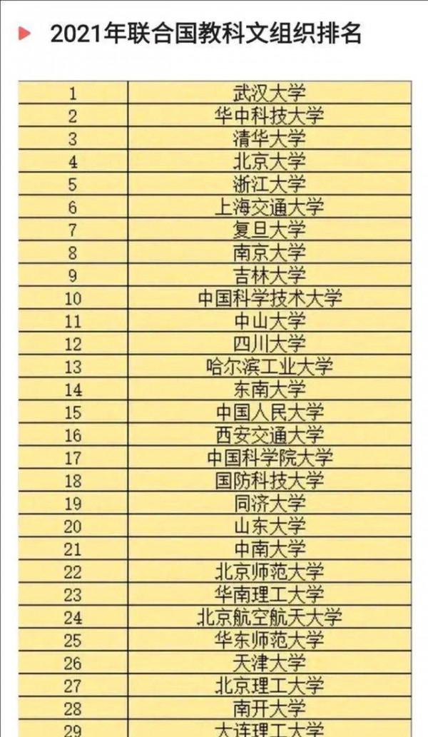 最扯的大學排名榜