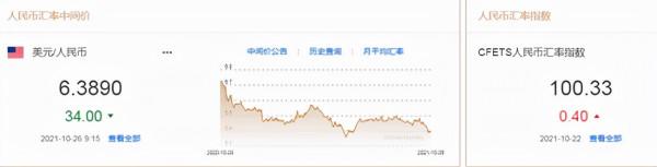 人民幣中間價上調34點!美元從一個月低位反彈,市場認為最近下跌有些過頭 人民幣中間價上調34點!美元從一個月低位反彈,市場認為最近下跌有些過頭