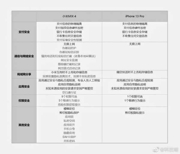 隱私安全誰更強？小米MIX 4對比iPhone 13，差別明顯