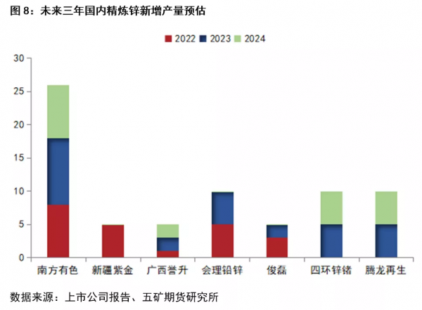 鋅期貨:產業鏈正在走向失衡 鋅期貨:產業鏈正在走向失衡