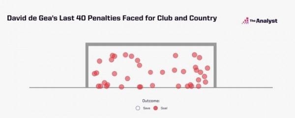 德赫亞上次撲點還是面對盧卡庫，此後連續40次未能撲出點球