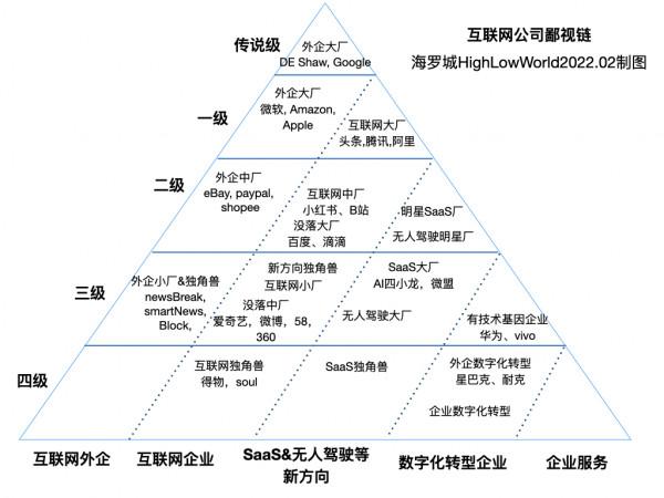 國內網際網路公司間的鄙視鏈