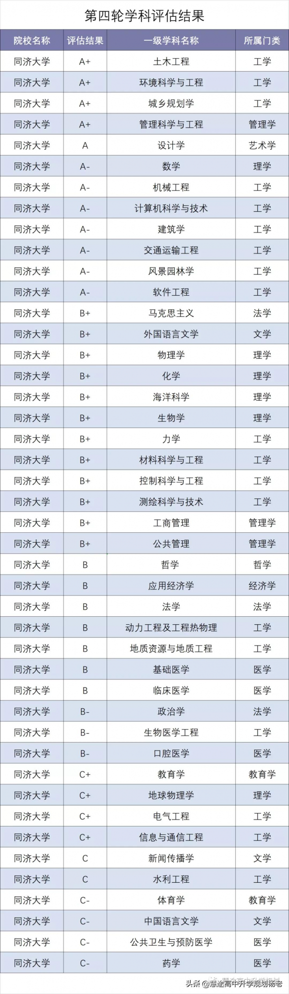 2018-2020年專業位次圖 | 同濟大學